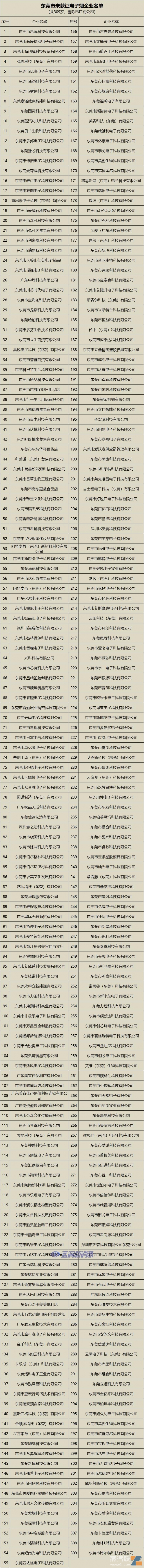 東莞開始摸查310家未獲證電子煙企業生產經營情況（附名單）
