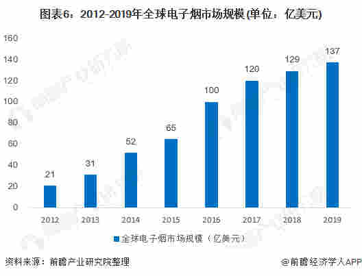 圖表6:2012-2019年全球電子煙市場規模(單位：億美元)