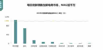 號稱萬億級的生鮮市場，為什么沒有一家能盈利？