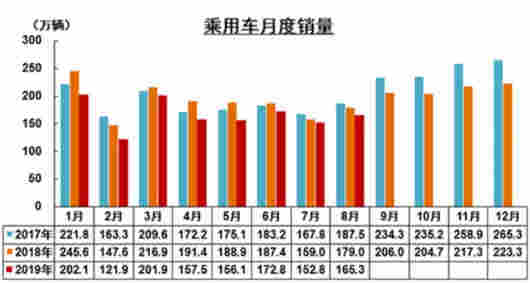 8月汽車銷量降幅擴大 新能源車迎來