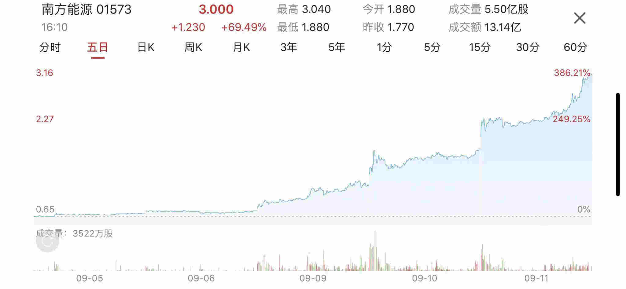 南方能源3天漲4倍 誰來為交易制度買單？