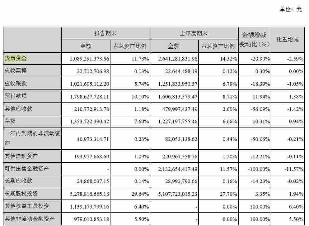 華誼兄弟日子好難：半年虧了3.8億 短期借款暴增10倍！