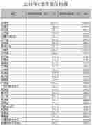 31省份低保標準公布：上海、北京、天津位居前三