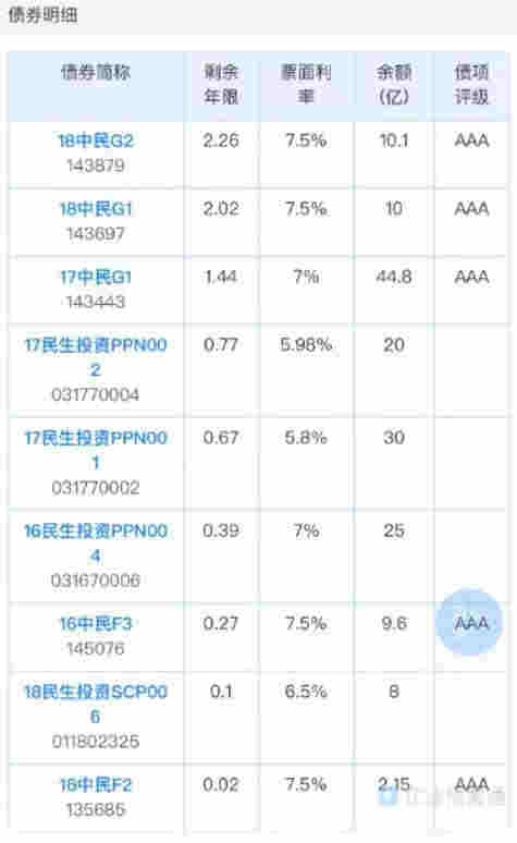 中民投債券再次違約！今年已多次甩賣資產自救