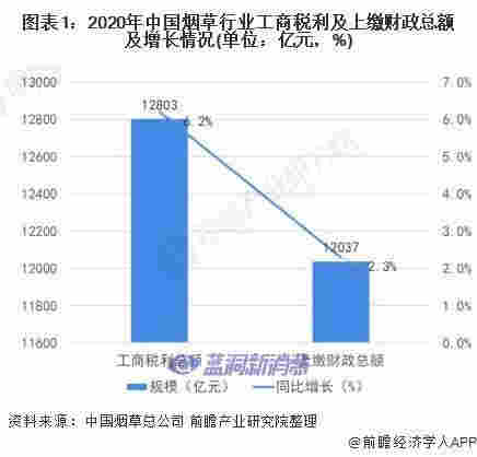 2021年中國煙草制品市場發展現狀分析行業盈利水平持續向好 