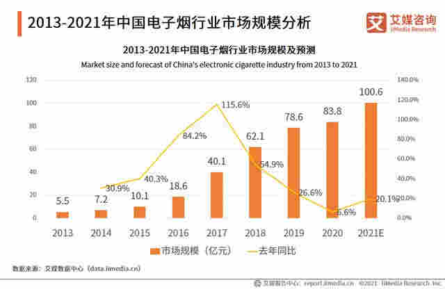 電子煙行業報告：2020市場規模增至83.3億，監管政策趨嚴 