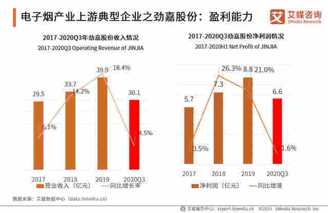 電子煙行業報告：2020市場規模增至83.3億，監管政策趨嚴 