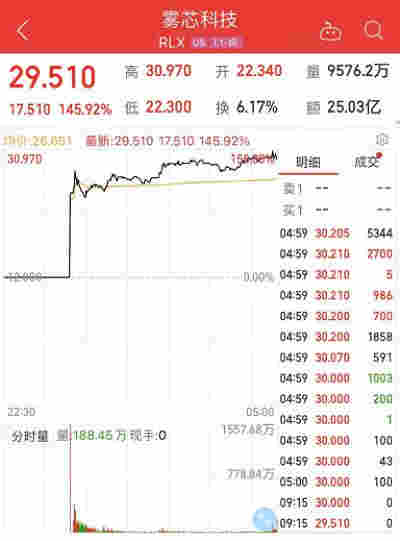 真吸金！一個月賣超2000萬顆煙彈的電子煙新貴上市，首日暴漲近150%，80后創始人身價超王健林、劉強東，電子煙板塊火了（附股） 