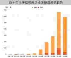 電子煙斷"電"后——數看中國電子煙行業 