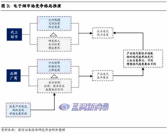 國信證券：電子煙技術難在哪里，如何影響競爭格局 
