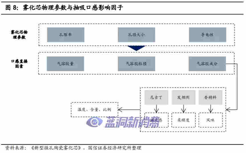 國信證券：電子煙技術難在哪里，如何影響競爭格局 