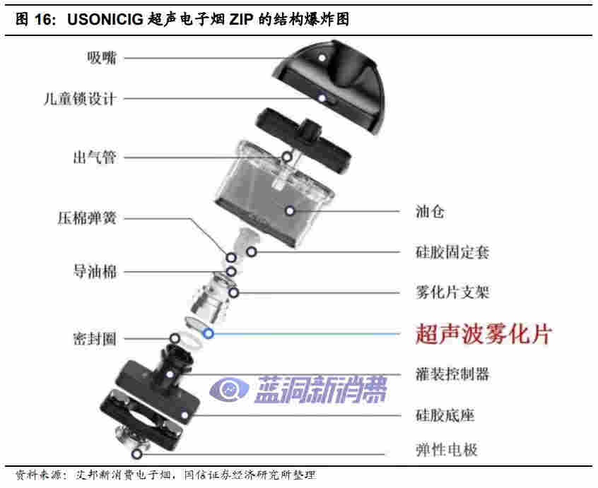 國信證券：電子煙技術難在哪里，如何影響競爭格局 
