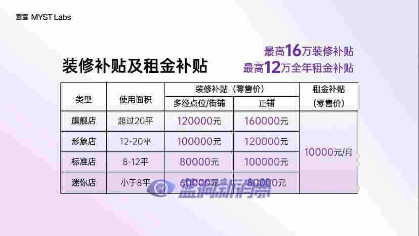 喜霧發布新一輪門店扶持計劃：租金補貼長達12個月，裝修最高可補16萬 