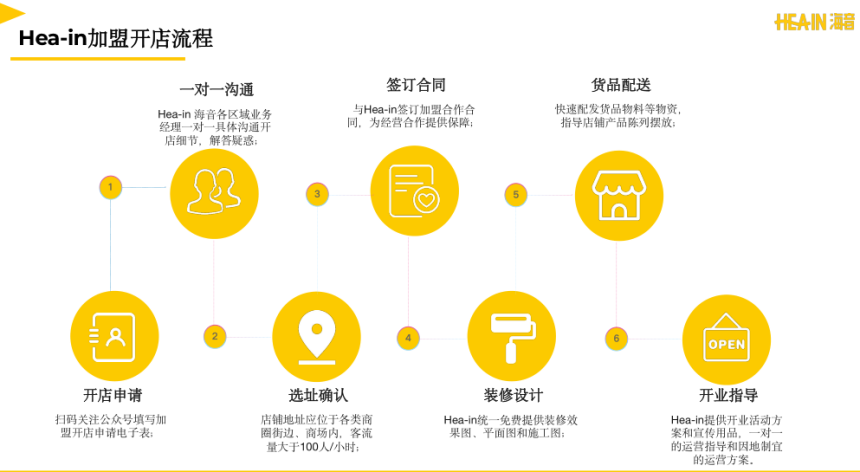 Hea-in(海音)創領電子煙集合店賽道，聯營模式獲加盟商青睞