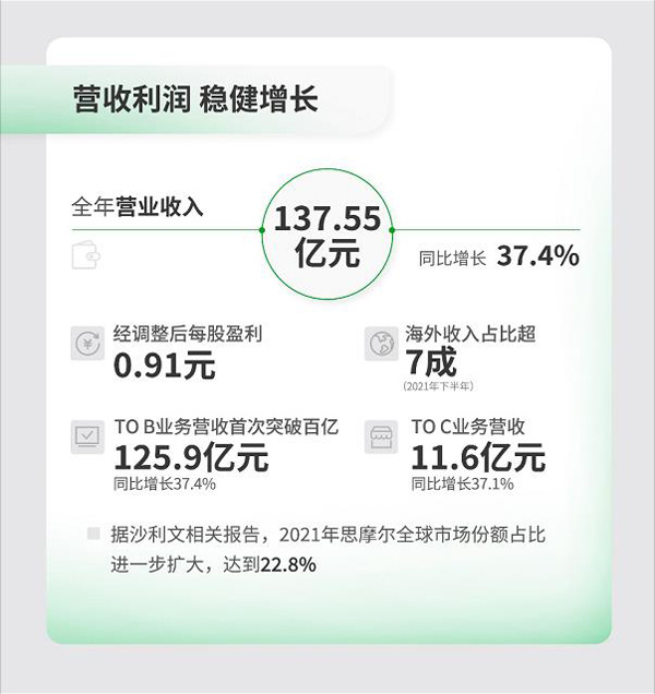思摩爾發布2021年財報，營收137億，加碼研發全球專利數量漲6成